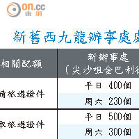 新舊西九龍辦事處處理申請配額情況