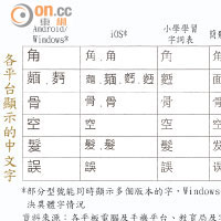各平台顯示的中文字