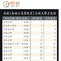 英國《泰晤士高等教育》全球大學名氣榜