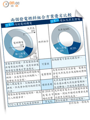 兩個發電燃料組合方案優劣比較