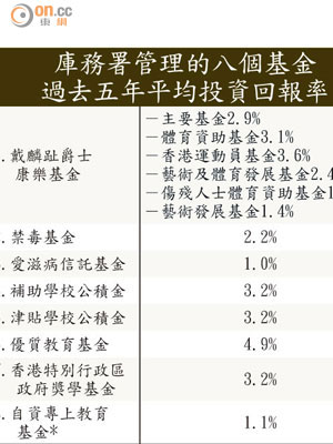 庫務署管理的八個基金過去五年平均投資回報率