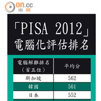 「PISA 2012」電腦化評估排名
