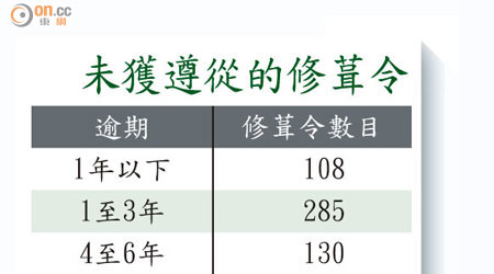 未獲遵從的修葺令