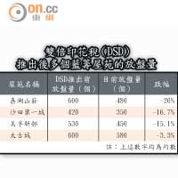 雙倍印花稅（DSD）推出後多個藍籌屋苑的放盤量