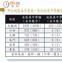 部分地區本年度統一派位的英中學額變動