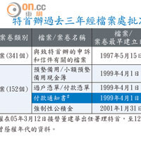 特首辦過去三年經檔案處批准銷毀檔案