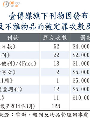 壹傳媒旗下刊物因發布淫褻及不雅物品而被定罪次數及罰款額