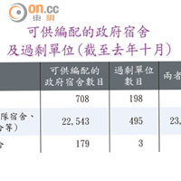 可供編配的政府宿舍及過剩單位（截至去年十月）