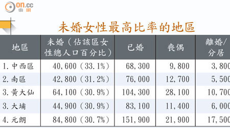 未婚女性最高比率的地區