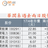 華潤系過去兩日股價及市值變化