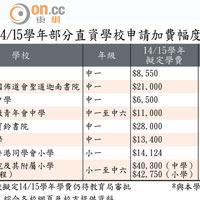 14/15學年部分直資學校申請加費幅度