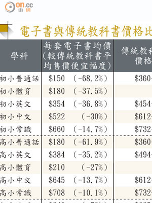 電子書與傳統教科書價格比較