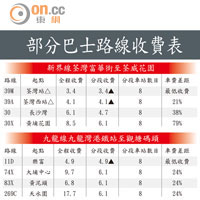 部分巴士路線收費表