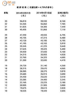 近日流傳呢張假薪級表，聲稱中低級公務員今年將加薪近百分之五。