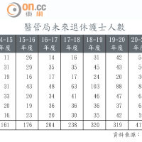 醫管局未來退休護士人數