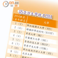 QS亞洲大學排名2014（資料來源：QS）