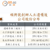 順興號創辦人立遺囑後公司股份分布