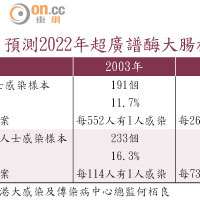 預測2022年超廣譜酶大腸桿菌（ESBL）走勢