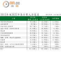 2012年及2022年各行業人力需求