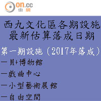 西九文化區各期設施最新估算落成日期