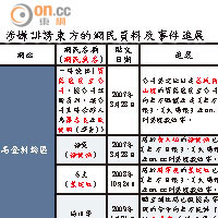 涉嫌誹謗東方的網民資料及事件進展