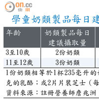 學童奶類製品每日建議攝取量