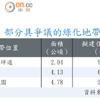 部分具爭議的綠化地帶改劃申請