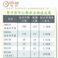 警方歷年打擊非法賭波成果