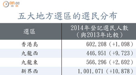 五大地方選區的選民分布