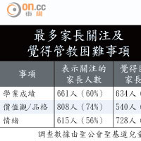 最多家長關注及覺得管教困難事項