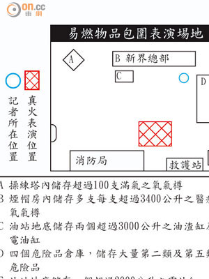 易燃物品包圍表演埸地