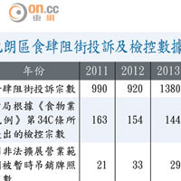 元朗區食肆阻街投訴及檢控數據