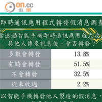 即時通訊應用程式轉發假消息調查