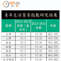 青年生活質素指數研究結果