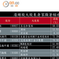 濠賭股大股東身家顯著縮水