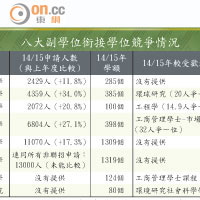 八大副學位銜接學位競爭情況