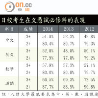 日校考生在文憑試必修科的表現