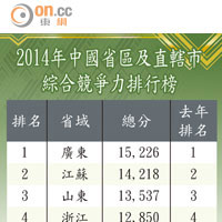 2014年中國省區及直轄市綜合競爭力排行榜