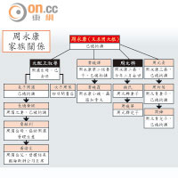 周永康家族關係