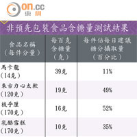 非預先包裝食品含糖量測試結果