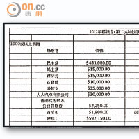 2012<br>涂謹申兩年前向立法會申報的選舉捐贈，並無該三筆合共十萬元的捐款。