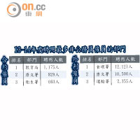 13-14年度聘用最多非公務員僱員的部門