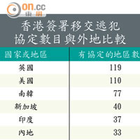 香港簽署移交逃犯協定數目與外地比較