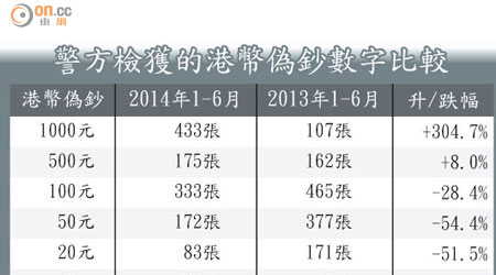 警方檢獲的港幣偽鈔數字比較