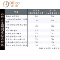 人對人直銷調查結果對比