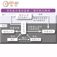 貸款產品電話直銷 : 運作模式推測