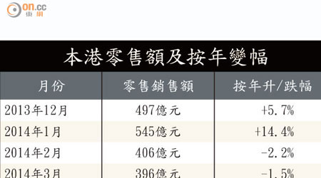 本港零售額及按年變幅