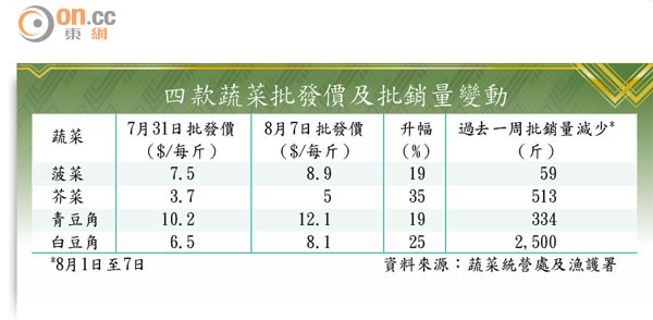 嚴限農藥 四種菜減入口 0808-00176-030b2