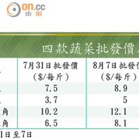 四款蔬菜批發價及批銷量變動