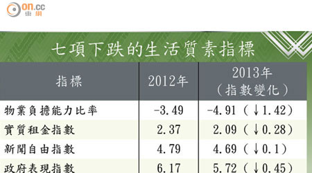 七項下跌的生活質素指標